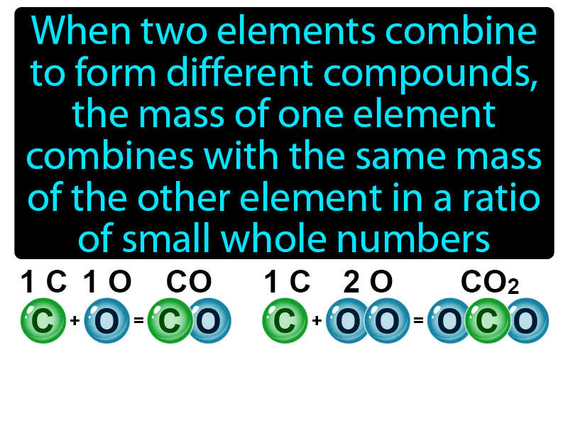 Law Of Multiple Proportion Definition | Radience