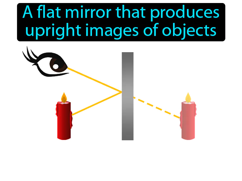 Plane Mirror Definition | Radience