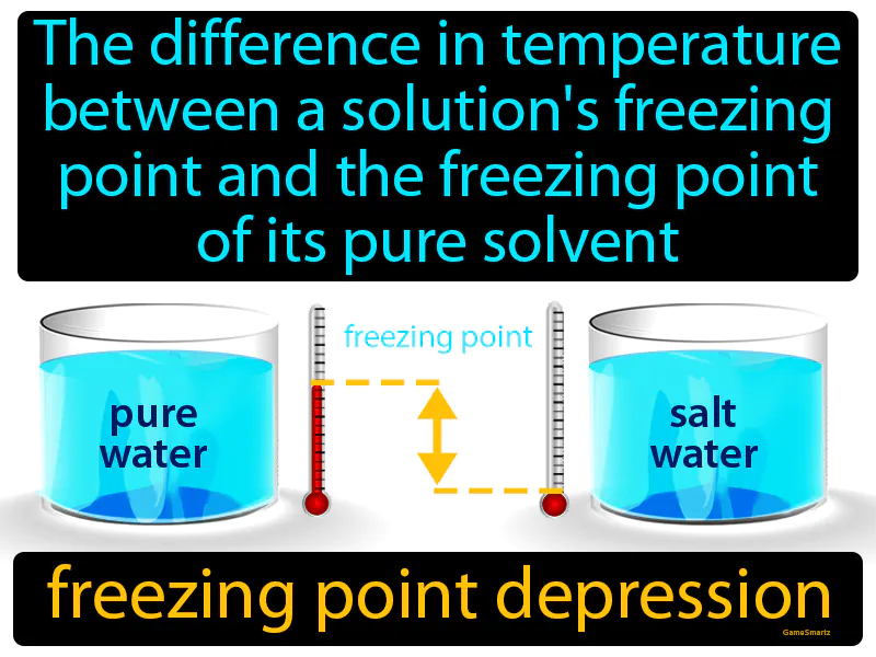 Freezing Point Depression Definition | Radience