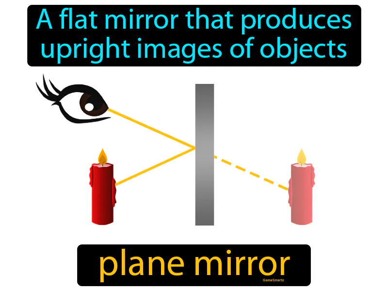 Plane Mirror Definition | Radience