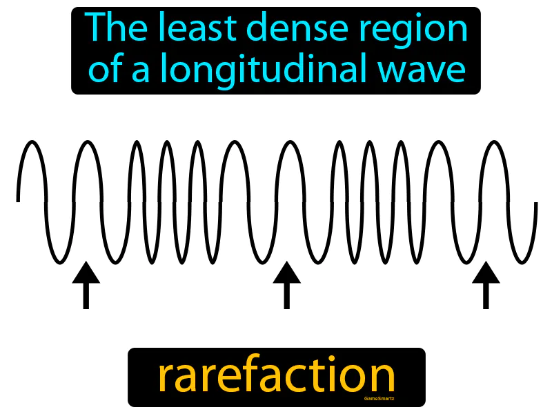 Rarefaction Definition | Radience
