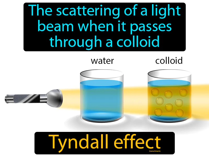 Tyndall Effect Definition | Radience
